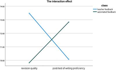 The Effects of Teacher Feedback and Automated Feedback on Cognitive and Psychological Aspects of Foreign Language Writing: A Mixed-Methods Research